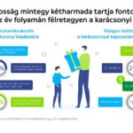 Tudatos tervezéssel válik igazán stresszmentessé a karácsony: a Provident Barométer szerint a magyarok kétharmada évközben is spórolna az ünnepekre