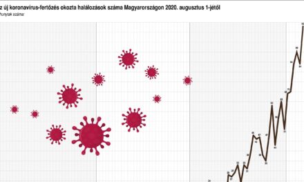 Drámai számok a koronavírusról, 100 felett a halottak száma, Veszprém megyében is egyre több a fertőzött