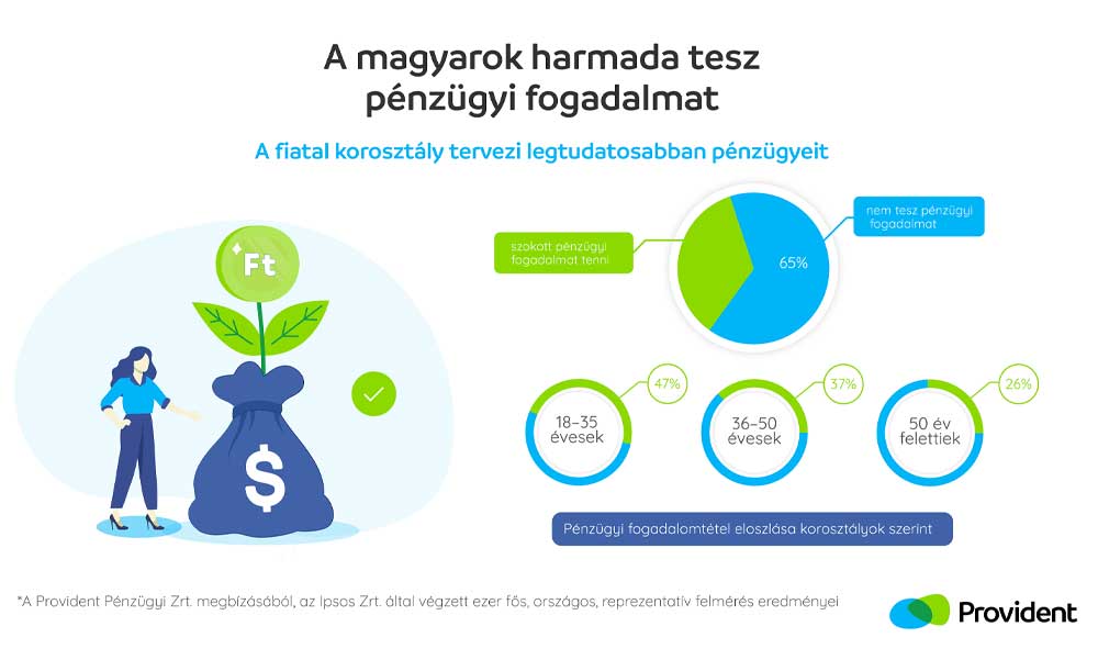 A pénzügyi fogadalmak egyharmadát feladjuk